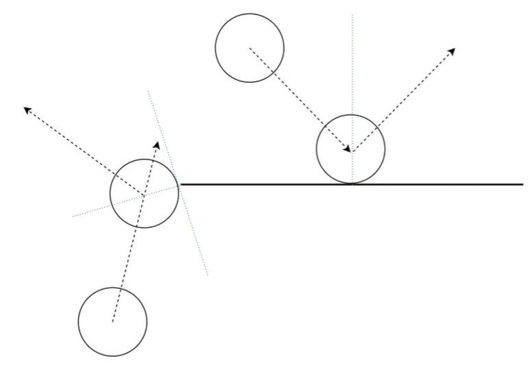 Component of ball’s velocity perpendicular to approach is inverted