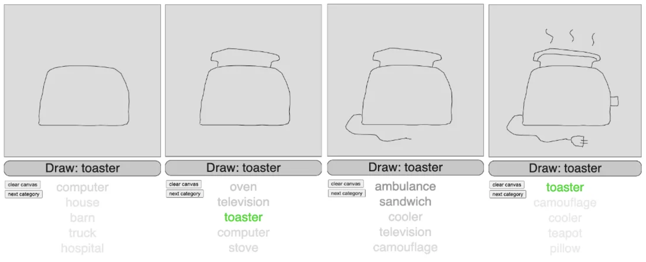 In the game, the RNN predicts what the player is drawing in real-time. The top 5 predictions are displayed after every stroke is drawn, shaded for level of confidence. In most cases, adding distinguishing features allows the model to correctly identify the object.