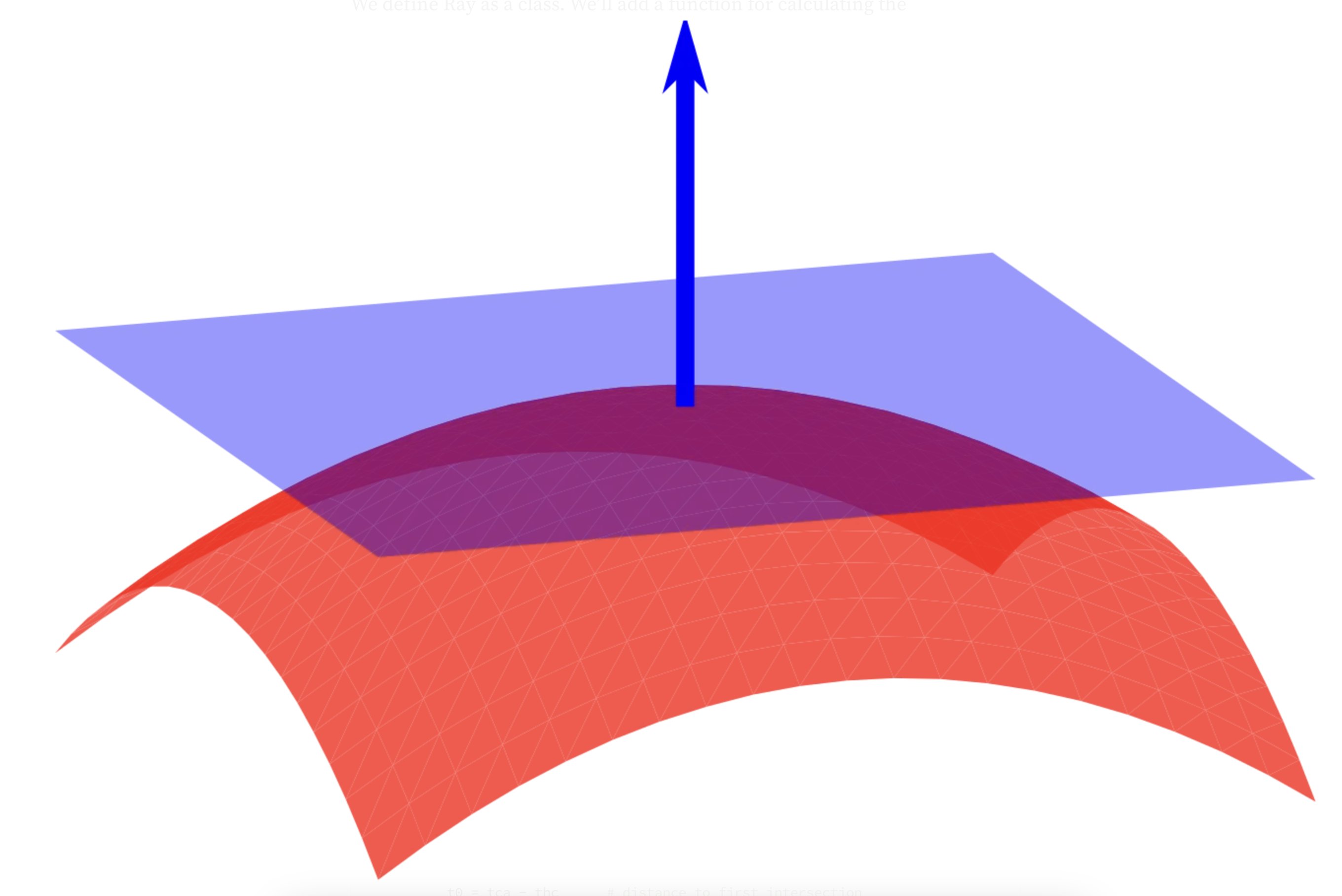 The normal of a surface is perpendicular to, and outwards from, it