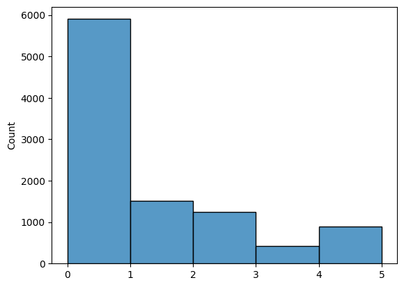 Distribution of actions chosen by trained agent