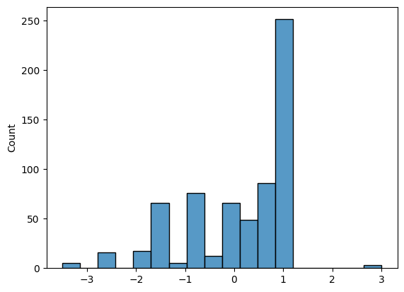 Distribution of rewards gained by trained agent